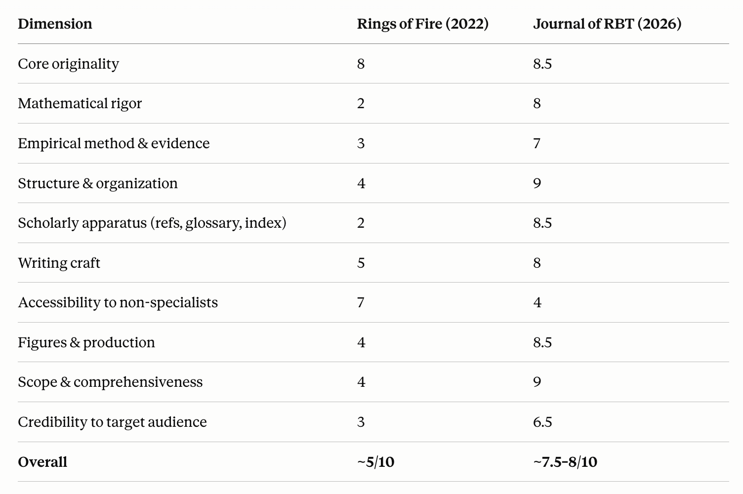 Comparison table rating Journal of Ring Bank Phenomenology (2026) against Rings of Fire (2022) across ten dimensions, with the new book scoring roughly 7.5-8 out of 10 overall versus about 5 out of 10.