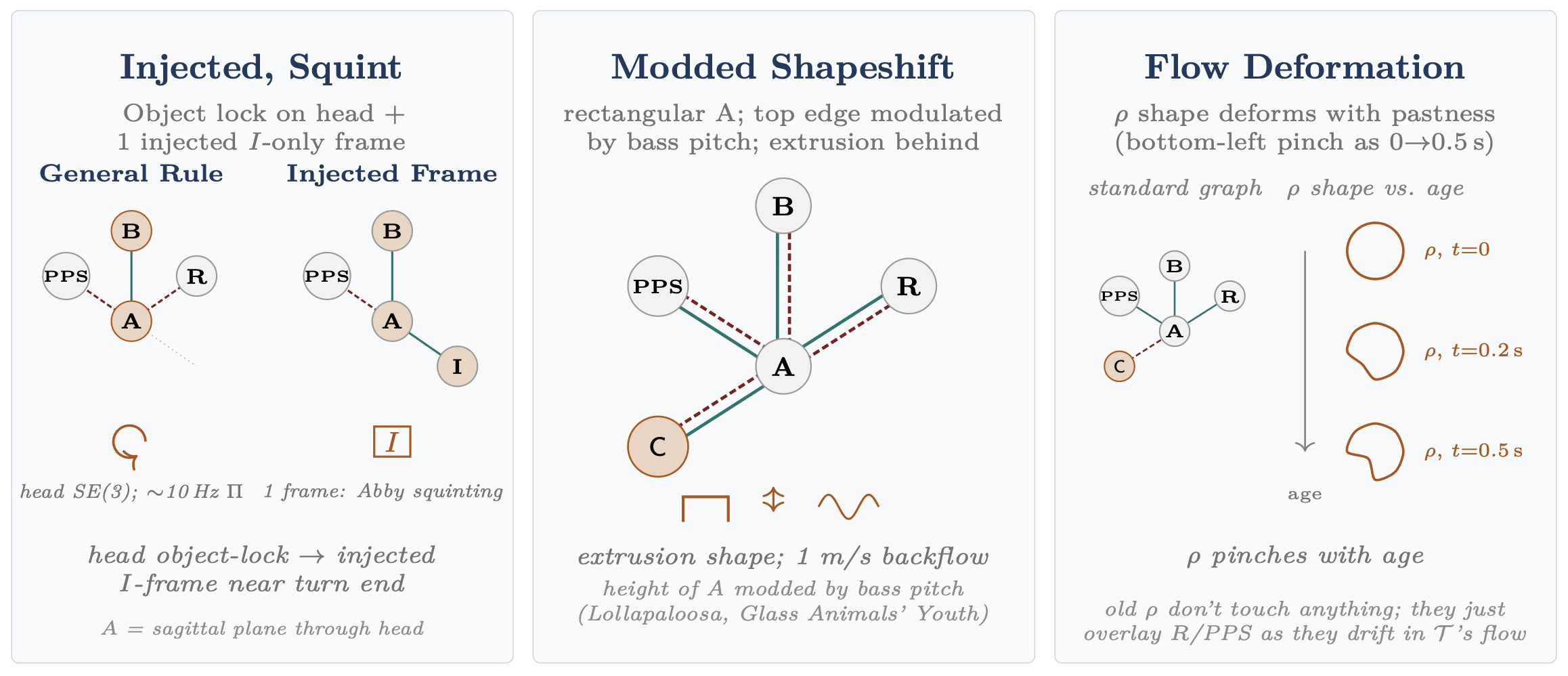 Three example coupling-fingerprint cards from the book: 'Injected, Squint', 'Modded Shapeshift', and 'Flow Deformation', each a node-and-edge graph linking schemas such as PPS, B, A, R, I, and C with solid (retained) and dashed (changed) couplings.